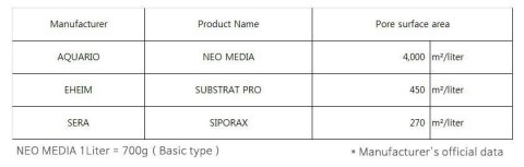 Neo Media Pure Mini 5l - wkład ceramiczny neutralne pH Neo Media Pure Mini 5l - wkład ceramiczny neutralne pH