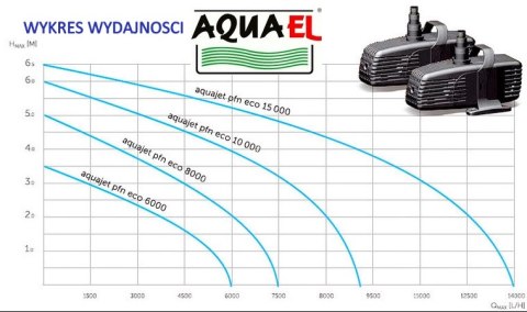 AQUAEL Pompa Fontannowa Pfn 8000 Eco 52W 7500 l/h AQUAEL Pompa Fontannowa Pfn 8000 Eco 52W 7500 l/h